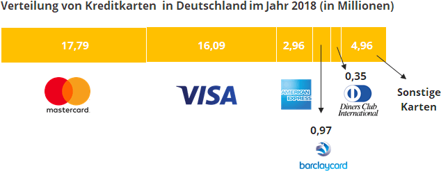 Infografik Verteilung von Kreditkarten in 2018 in Deutschland